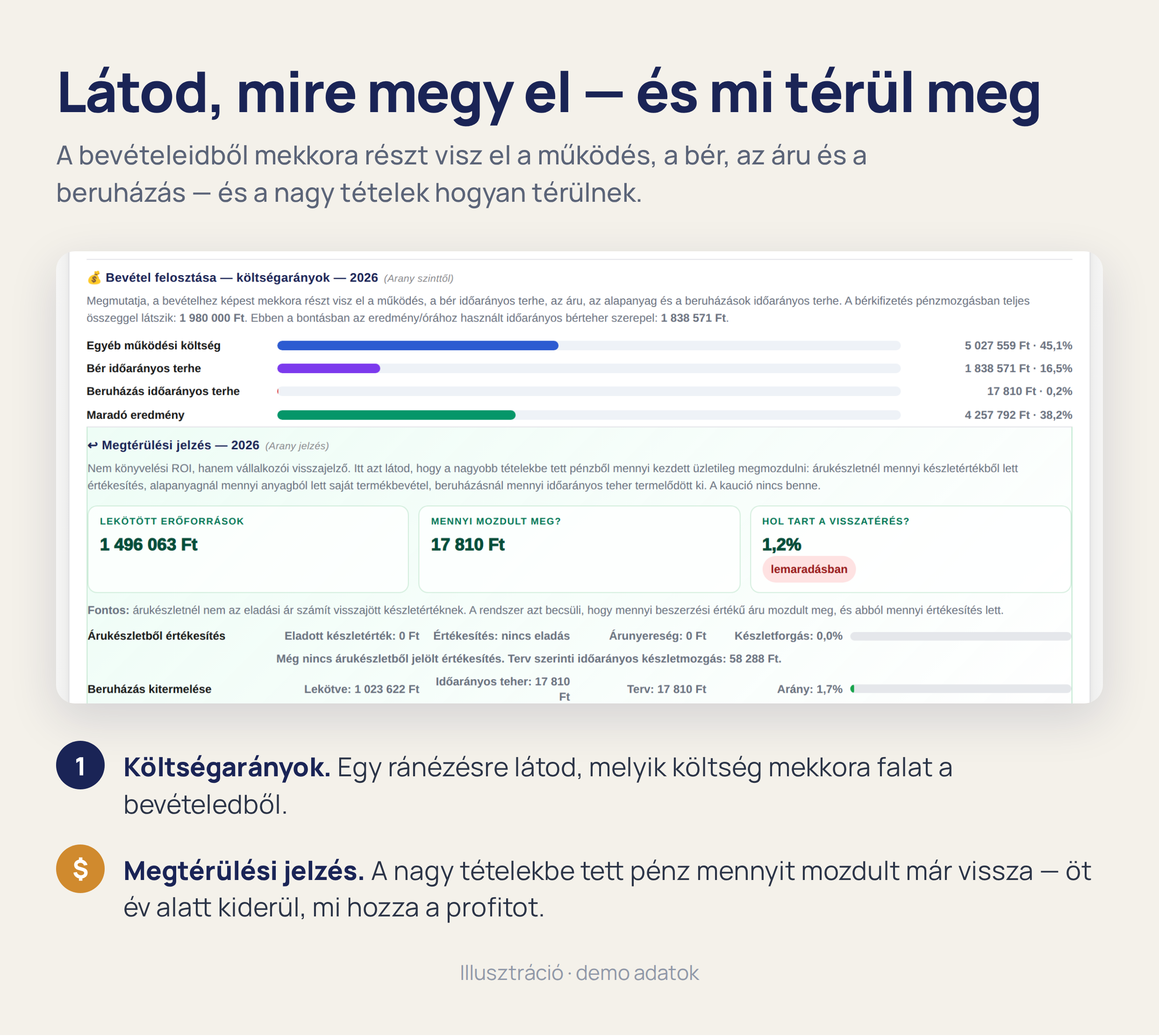 ProfitNaptár – látod, mire megy el és mi térül meg: költségarányok és megtérülési jelzés.